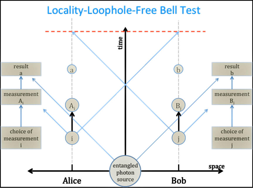 Locality-Loophole-Free Bell Test