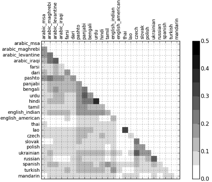 confusability_matrices