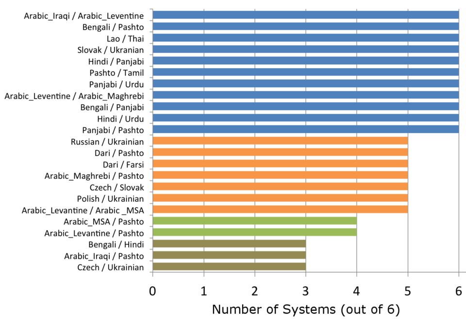 language_pairs_contributing_to_overall_scores_for_top_6_systems