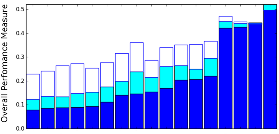 overall_scores_primary_systems