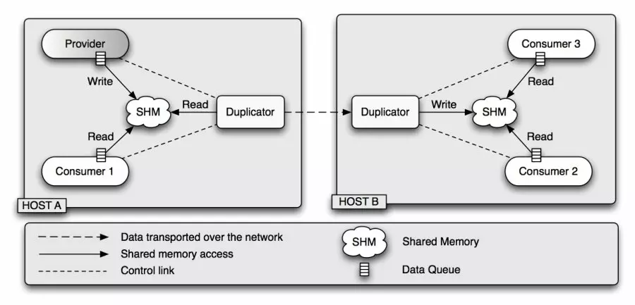 Duplicator-Data-Transport