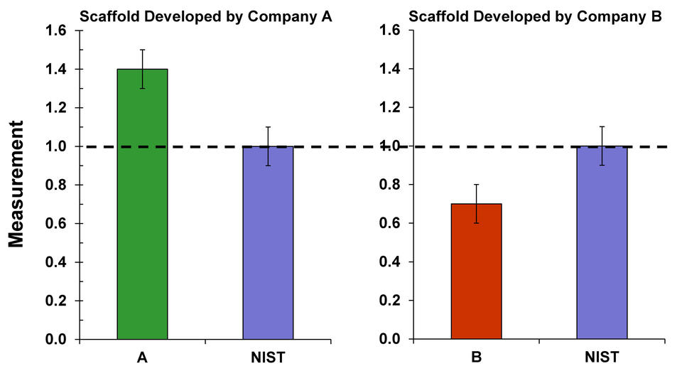 Example bar chart showing measurements of different scaffolds for cell culture compared to NIST reference material scaffolds RM8394. Measurements of scaffold developed by Company A and scaffold developed by Company B differ. Control measurements of the NIST RM8394 by Companies A and B are the same. Details in image caption. 