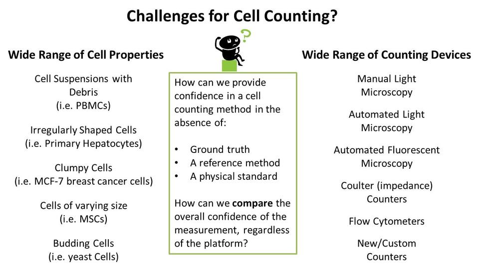 Challenges for Cell Counting