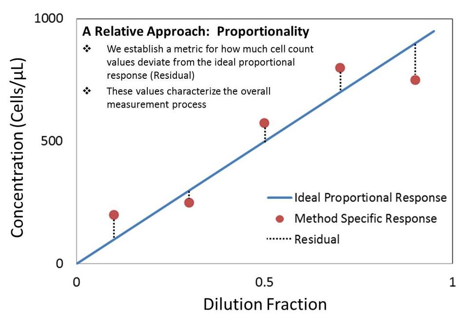 Proportionality Response