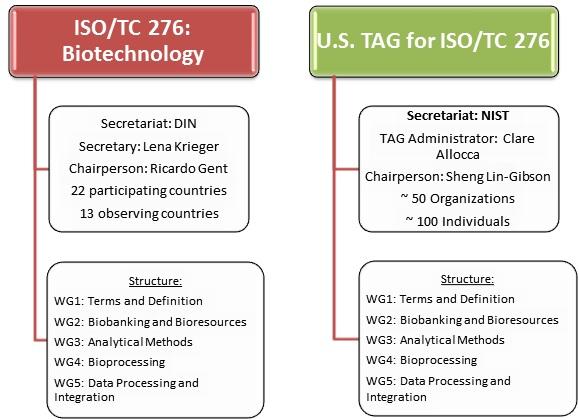 TC 276 Organization