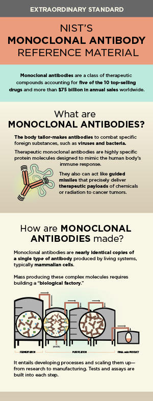 Monoclonal Antibody reference material infographic