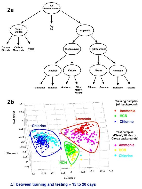 Hierarchical classification and Event Detection identification approaches to signal processing Hierarchical classification and Event Detection identification approaches to signal processing