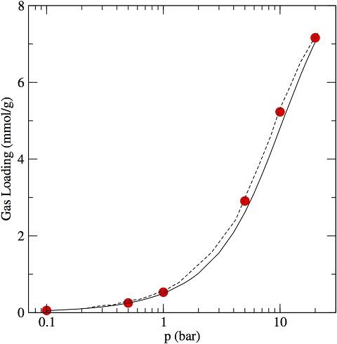 Plot of gas loading as a function of pressure, with curves that are fit to 6 data points.