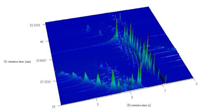 GCxGC chromatogram of a petroleum diesel-biodiesel blend