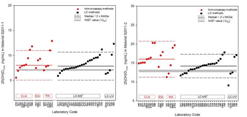 Figures showing the performance of participants in an interlaboratory comparison exercise for determination of vitamin d metabolites.