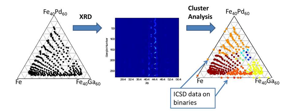 Combinatorial Library to Structural Phase Response Diagram