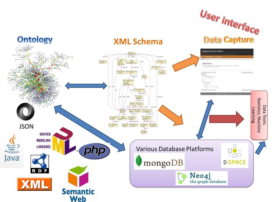 materials informatics nist relational chart