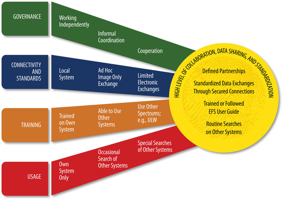 Continuum of Interoperability