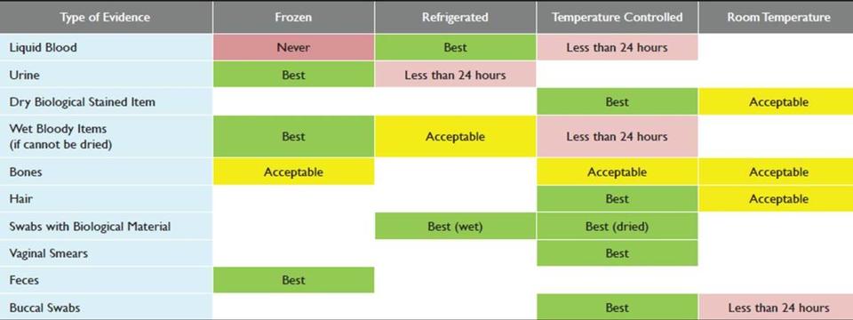 Short-Term BioEv Storage Matrix v2