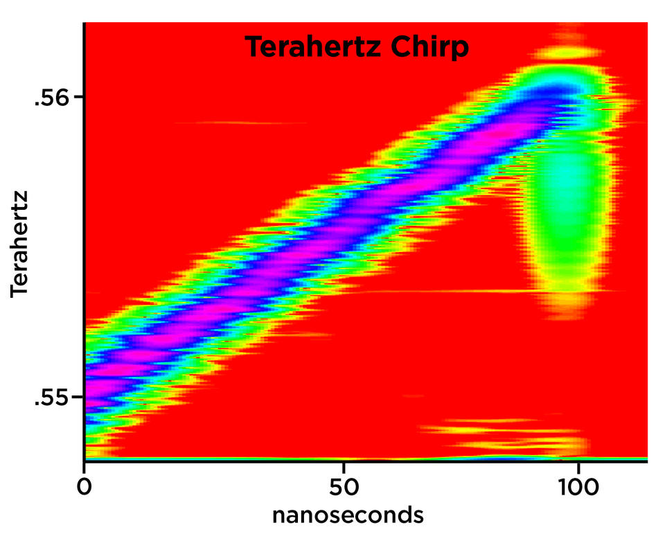 NIST detectors