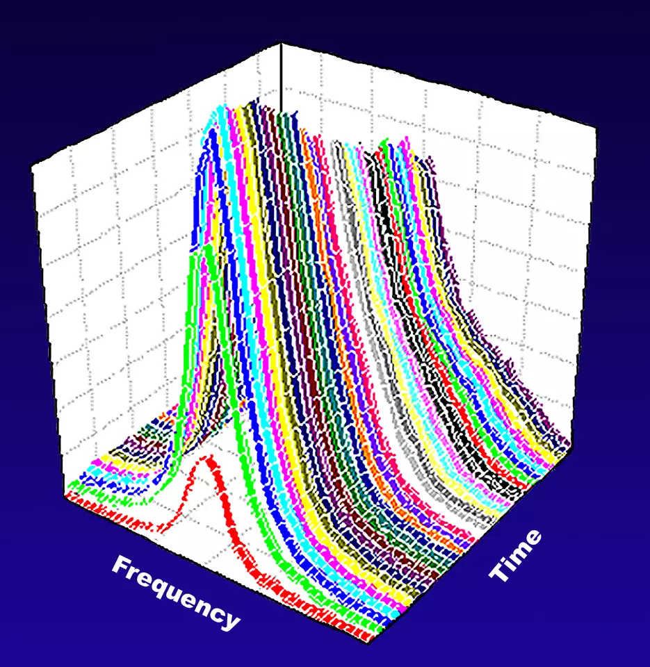 Data plot of laser speeds showing peak in middle