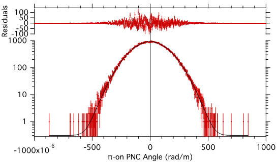 measured parity non-conserving rotation angles graph