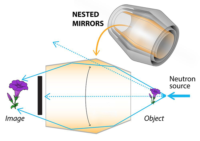 Diagram of neutron lens