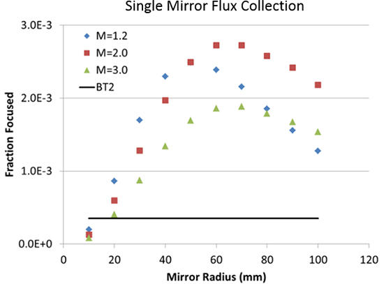 single mirror flux collection graph
