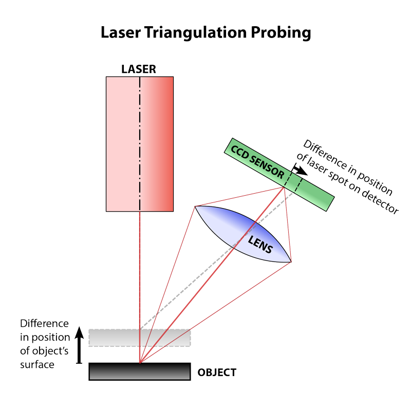 Laser triangulation probing