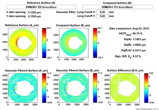 Figure 3. Topography correlation between the breech face images of SRM cartridge cases 155 (top, left, used here as a reference) and 174 (top, right). The bottom row shows filtered images for the two cartridge cases (center, left) and the topography difference (right). ACCFmax = 95.8 %, Ds = 8.3 %. Figure 3. Topography correlation between the breech face images of SRM cartridge cases 155 (top, left, used here as a reference) and 174 (top, right). The bottom row shows filtered images for the two cartridge cases (center, left) and the topography difference (right). ACCFmax = 95.8 %, Ds = 8.3 %.