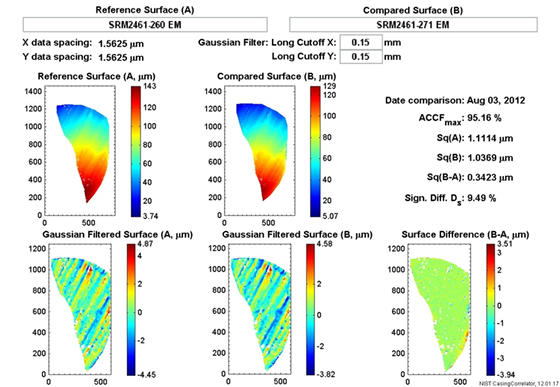 Figure 5. Topography correlation between ejector mark images of SRM cartridge cases 260 (top left, used here as a reference) and 271 (top, right). The bottom row shows filtered images for the two cartridge cases (left, center) and the topography difference (right). ACCFmax = 95.2 %, Ds = 9.5 %. Figure 5. Topography correlation between ejector mark images of SRM cartridge cases 260 (top left, used here as a reference) and 271 (top, right). The bottom row shows filtered images for the two cartridge cases (left, center) and the topography difference (right). ACCFmax = 95.2 %, Ds = 9.5 %.
