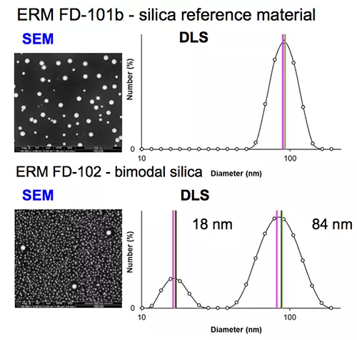 SEM DLS Particle SRM development of mono- and bimodal artifacts.