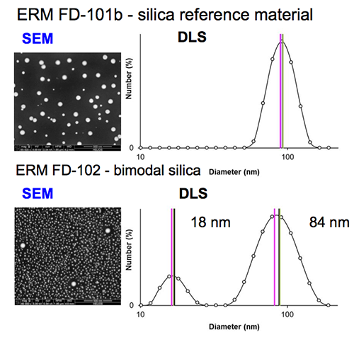 SEM DLS Particle SRM development of mono- and bimodal artifacts.