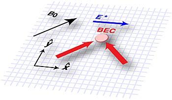 illustration showing a synthetic electric field in an ultracold gas of several hundred thousand rubidium atoms (BEC) immersed in a constant magnetic field