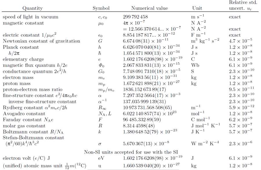 abbreivated list of CODATA values