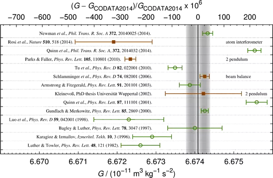 gravitational constant G measurements chart