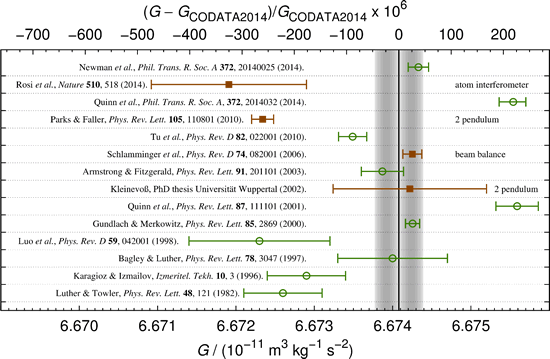 gravitational constant G measurements chart