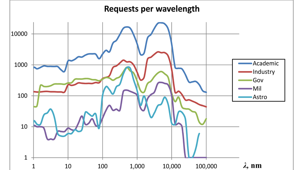 Requests-per-Wavelength_1656