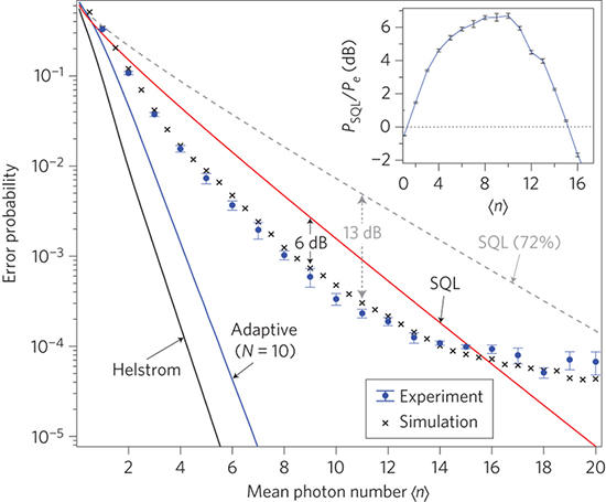experimental error probability chart