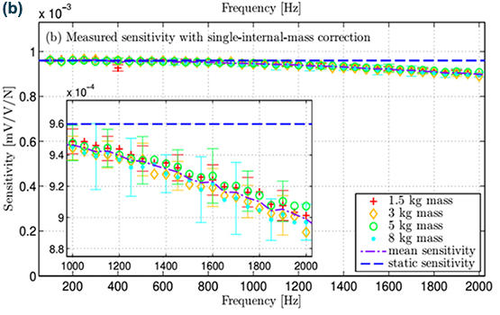 dynamic calibration