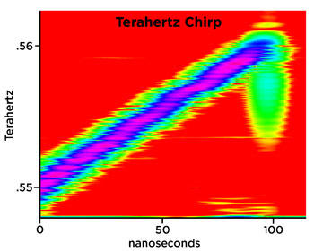 Graph shows the NIST detector's linear increase in frequency as a function of time