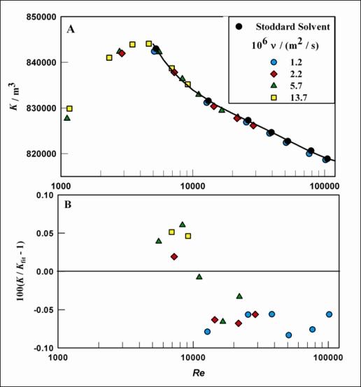 Stoddard Solvent versus propylene glygol + water validation