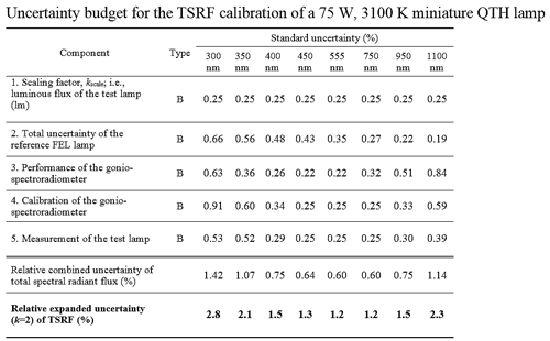 table of calibration data