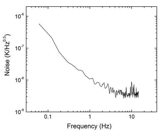 low frequency temperature noise graph