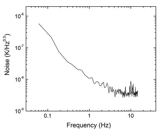 low frequency temperature noise graph