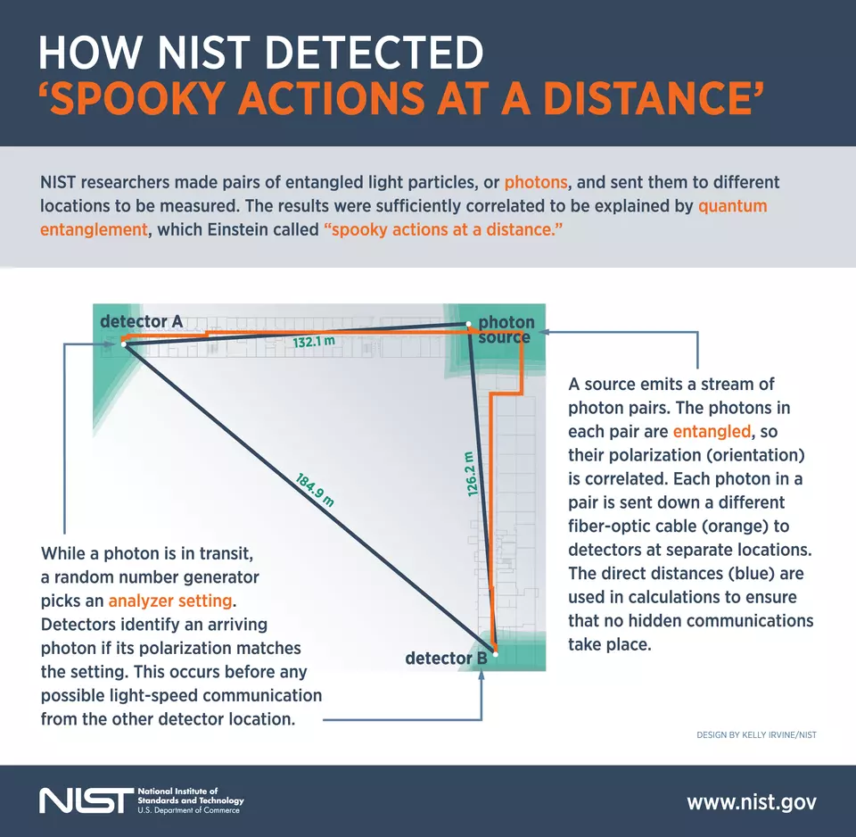 How NIST Detected Spooky Actions at a Distance Infographic