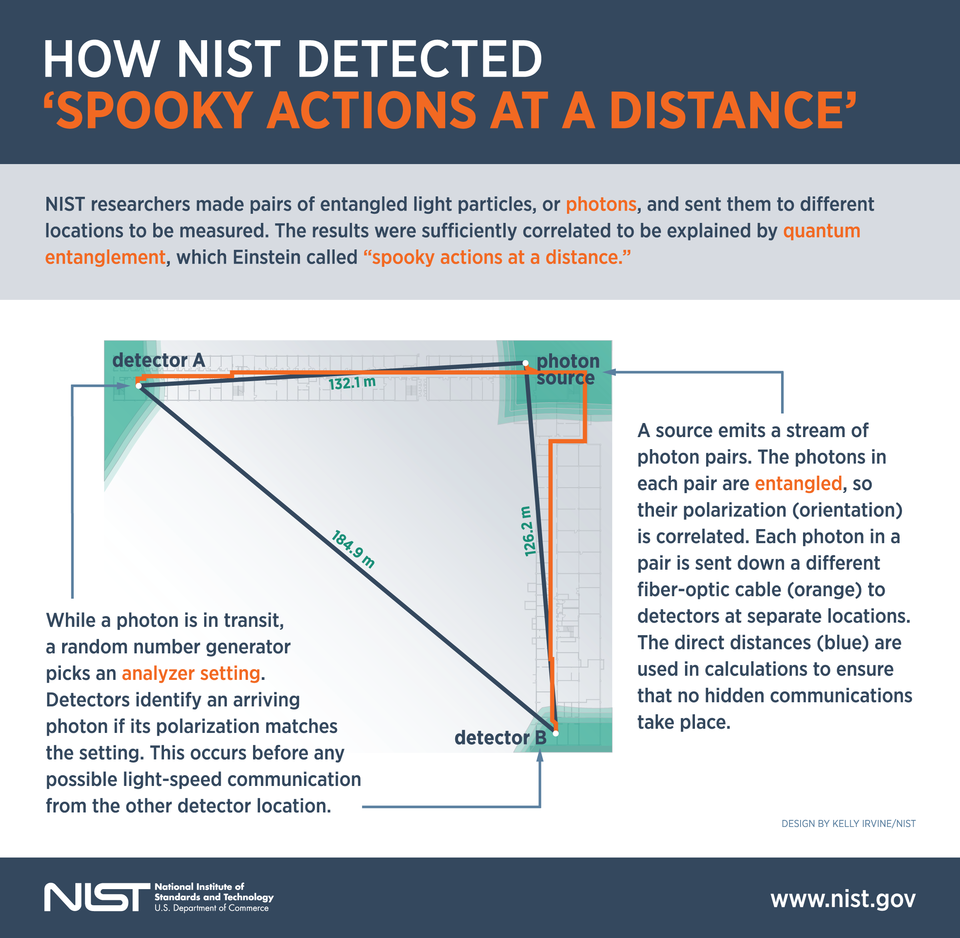 How NIST Detected Spooky Actions at a Distance Infographic
