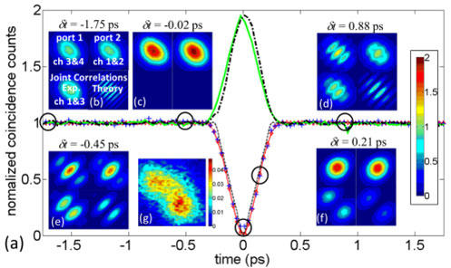 Characterization of Quantum Interference of two photons
