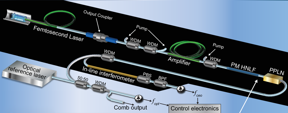 schematic diagram of frequency comb components