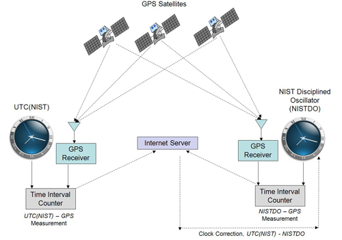 diagram of NISTDO system