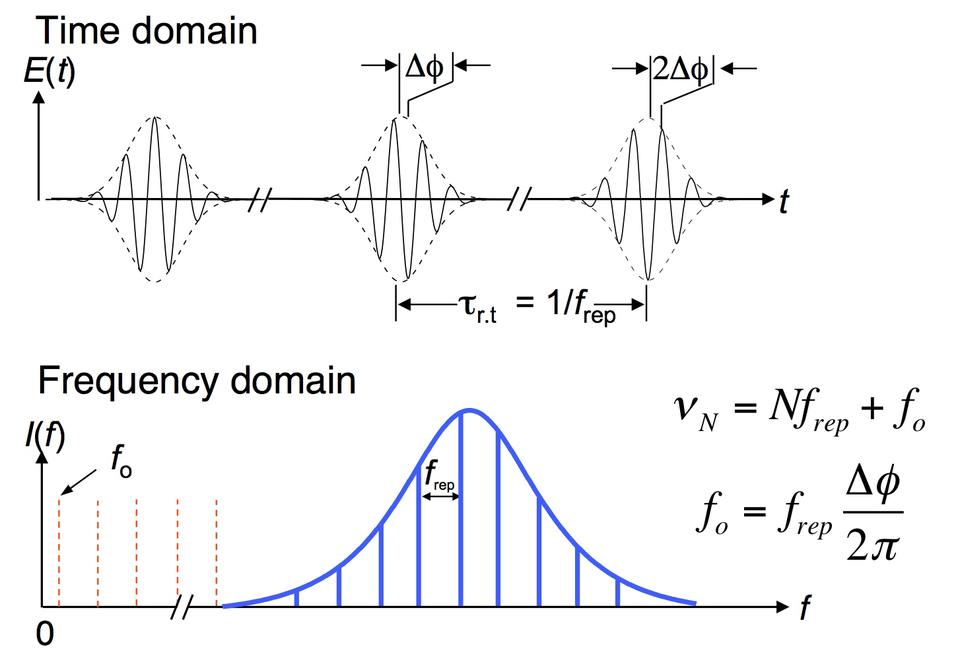 Time and Frequency Domain Comb