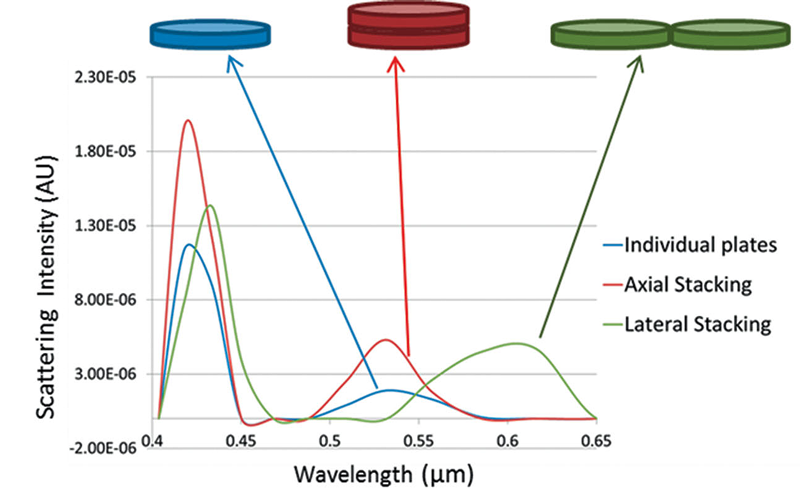spectra of different nanoplate stacking arrangements