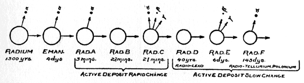Radium-226 series decay scheme from Rutherford's 1906 book, Radioactive Transformations