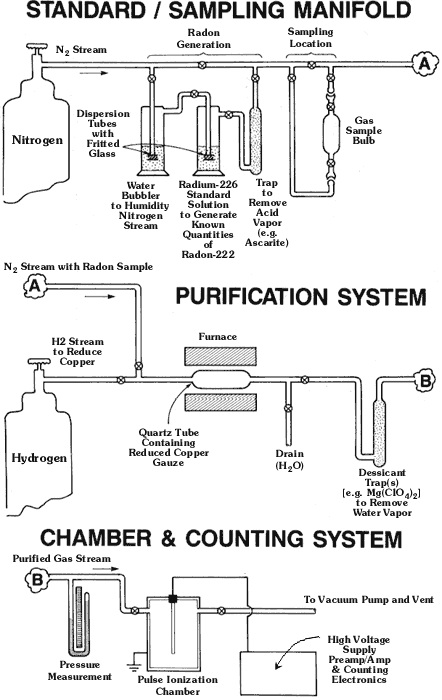 Schematic of modern radon-222 gas handling apparatus