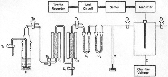 Early version of a radon-222 gas-handling system